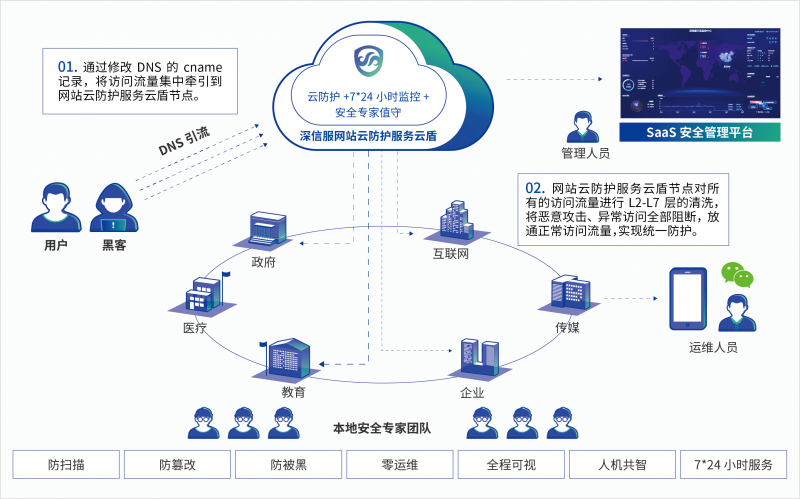 網站云防護服務云盾